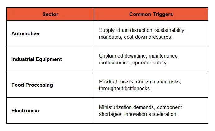 Trigger-Based ABM: Key Pain Points by Manufacturing Sector