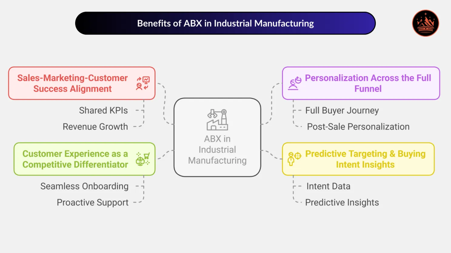 Benefits of Account-Based Experience (ABX) in Industrial Engineering & Manufacturing