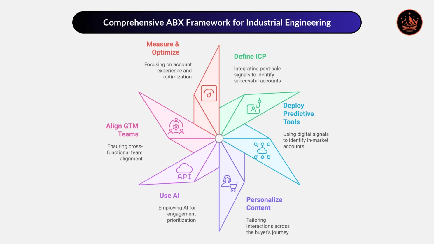 Account-Based Experience (ABX) Framework for Industrial Engineering