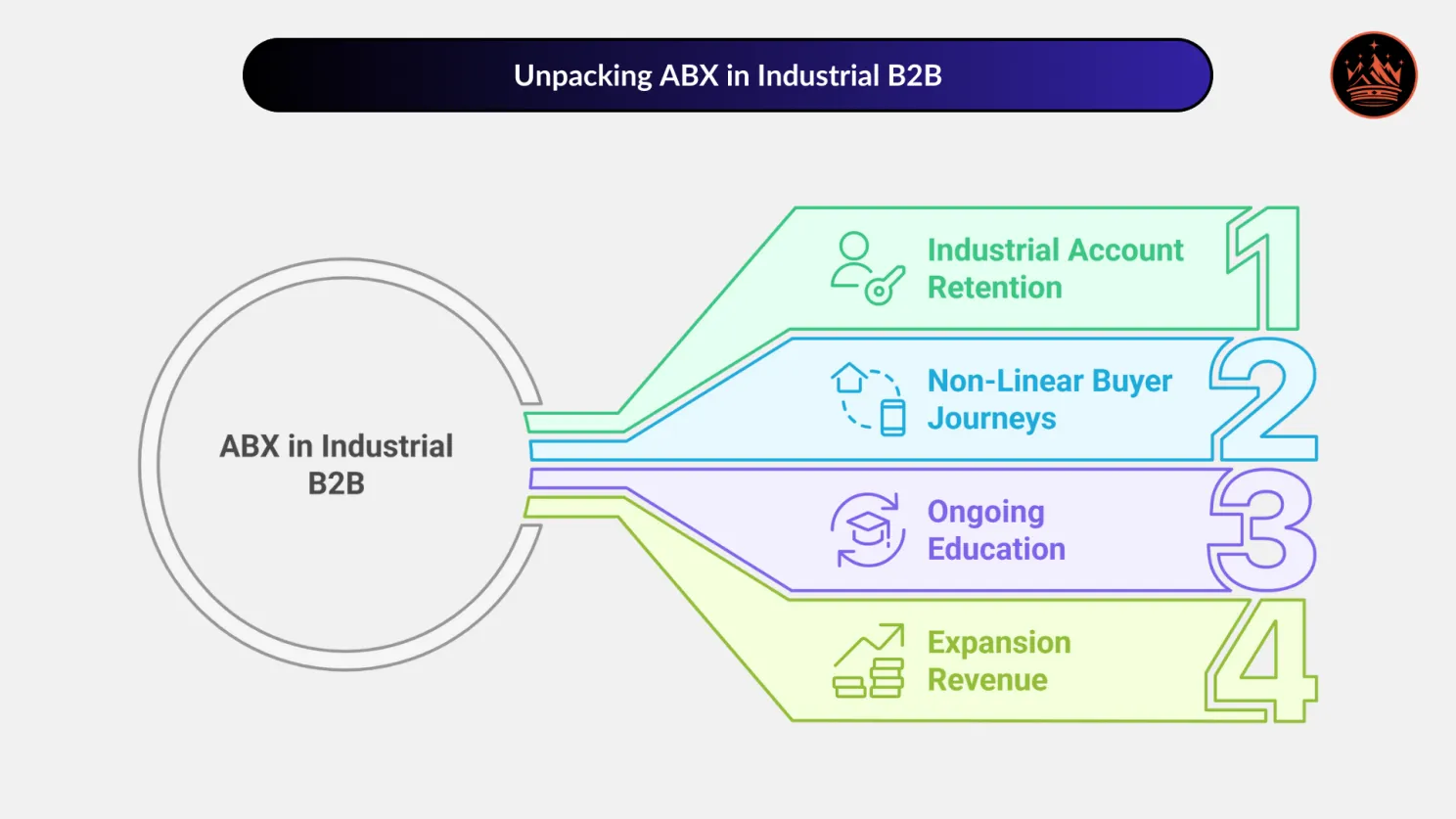 Account-Based Experience (ABX) in Industrial B2B Marketing