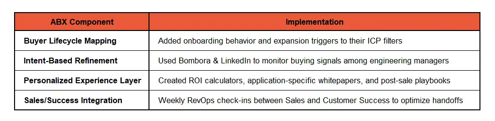 ABX Implementation at an Industrial Equipment Manufacturer