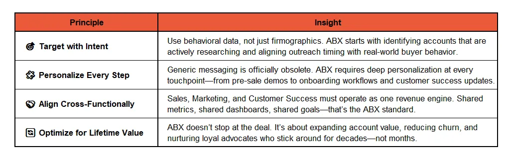 Key Takeaways from a Well-Executed ABX Strategy