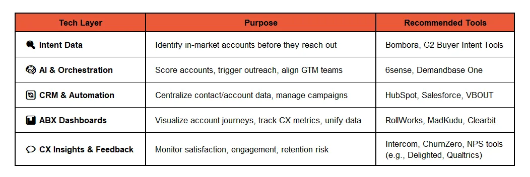 High-Impact ABX Tech-Stack