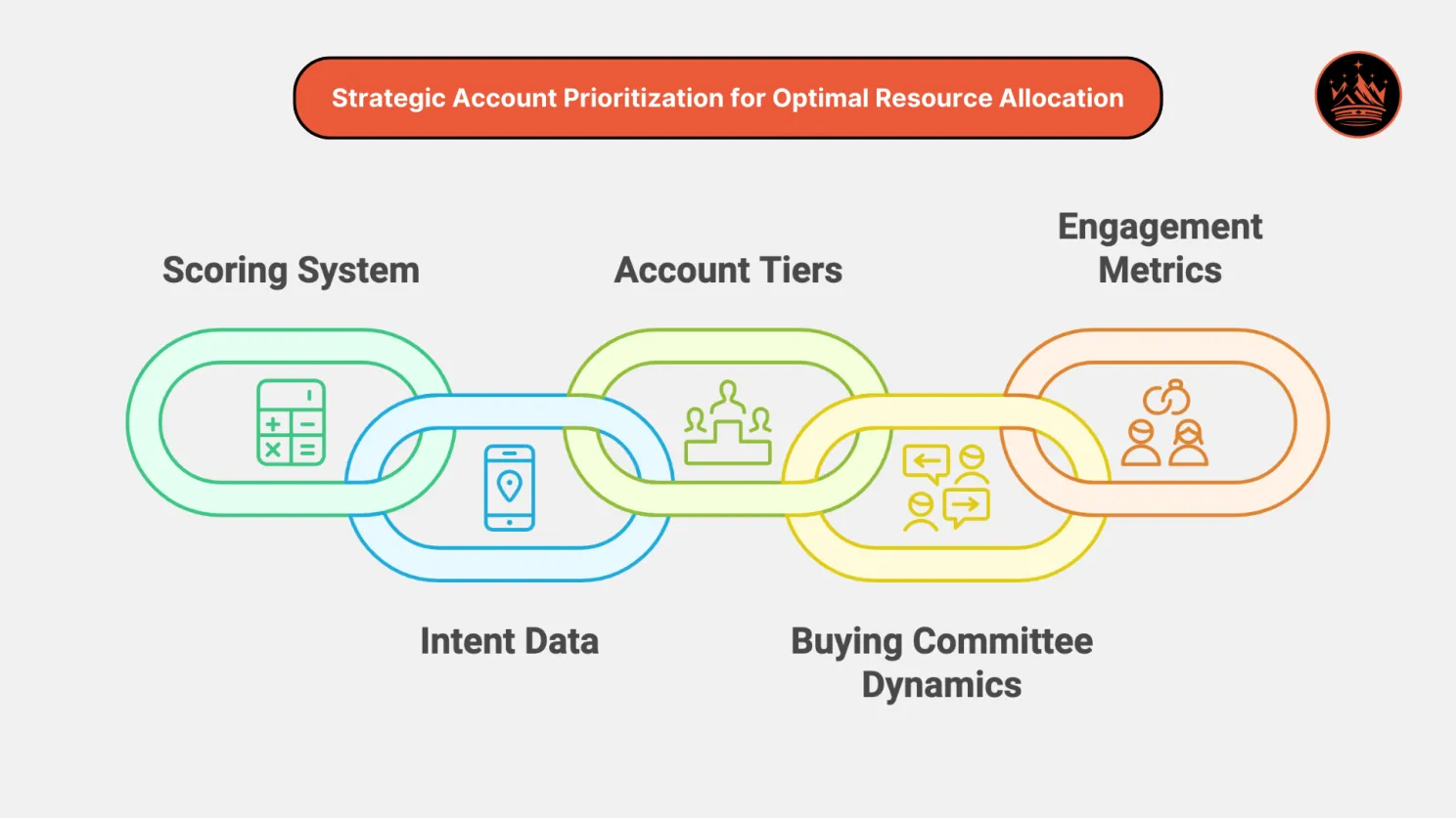 Strategic Account Prioritization for Optimal Resource Allocation