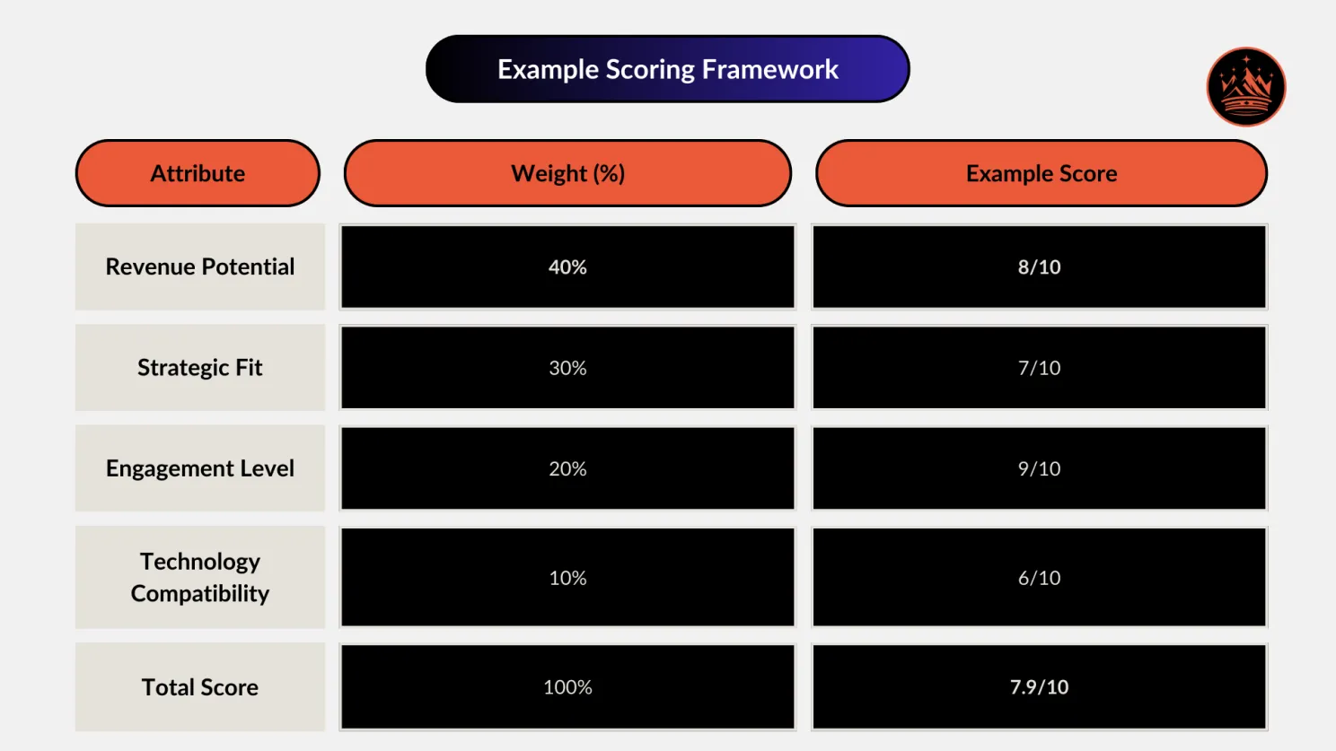 Example of Accounts Segmentation Scoring Framework for Industrial Engineering & Manufacturing