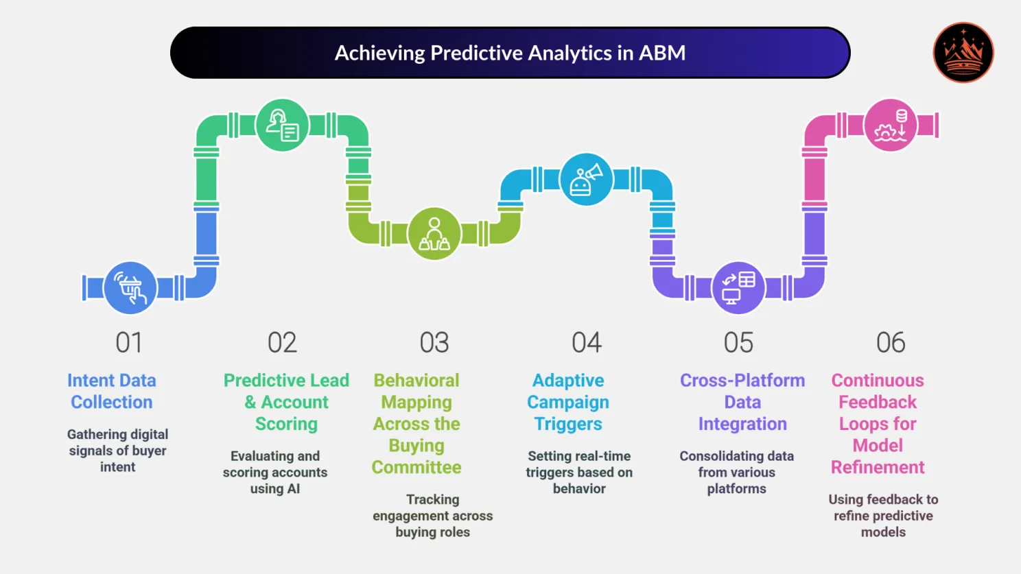 Achieving Predictive Analytics in ABM