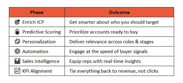 From Targeting to Optimization: AI's Role in Industrial ABM Success