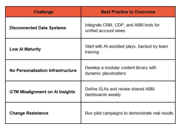 The AI-ABM Gap: Common Pitfalls and Proven Solutions for Industrial Manufacturers