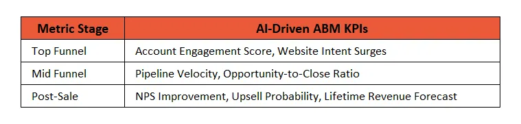 The AI-Powered ABM Metrics That Matter for Industrial Growth