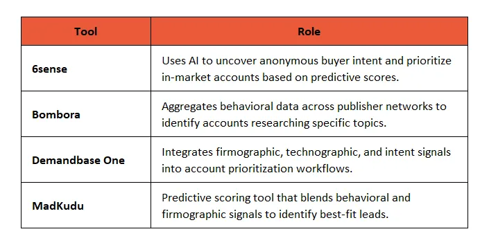 From Cold Calls to Predictive Intelligence: The New Rules of Industrial ABM