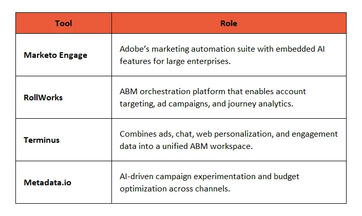 Beyond Automation: AI Platforms That Unify Industrial ABM Execution