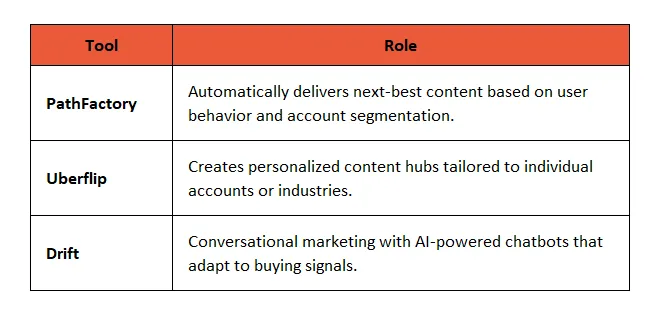 CRM & Automation Powerhouses for AI-Driven ABM in Manufacturing