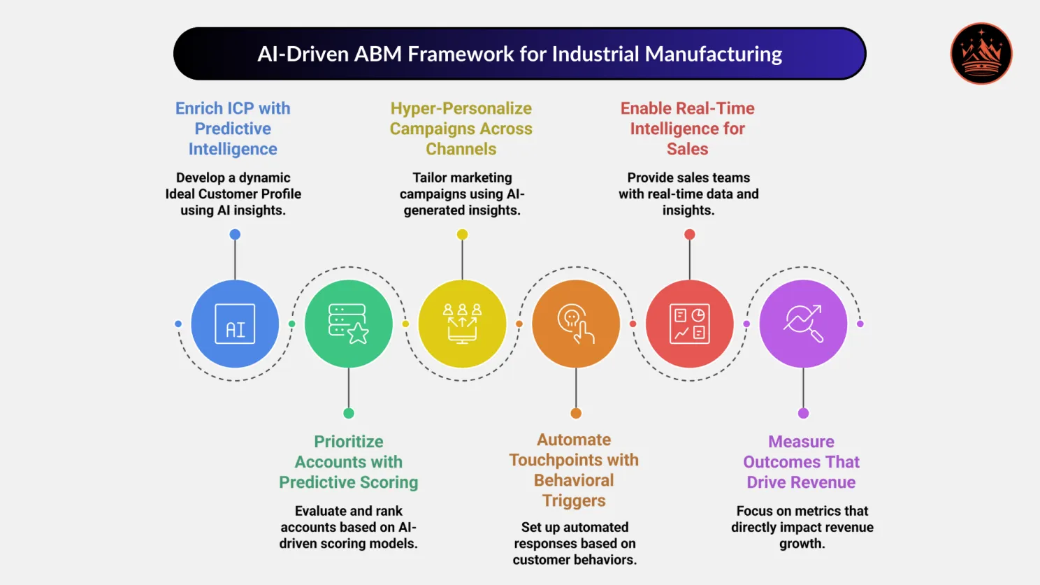 AI Driven ABM Framework for Industrial Manufacturing