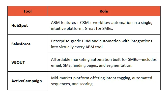 Intent Data & Predictive Scoring: Top AI Tools for Industrial ABM Success