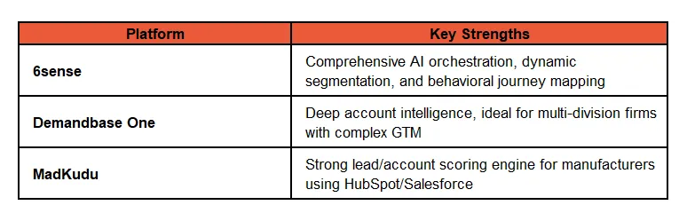 AI Orchestration, Account Intelligence & Scoring: Choosing Your Industrial ABM Engine