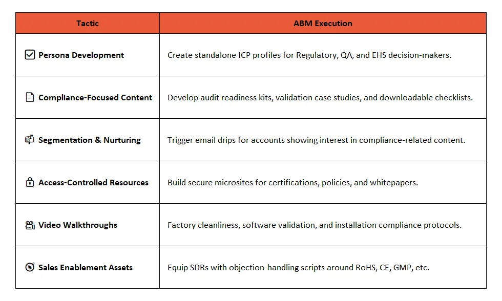 ABM Execution Tactics for Compliance-Focused Manufacturing Sectors