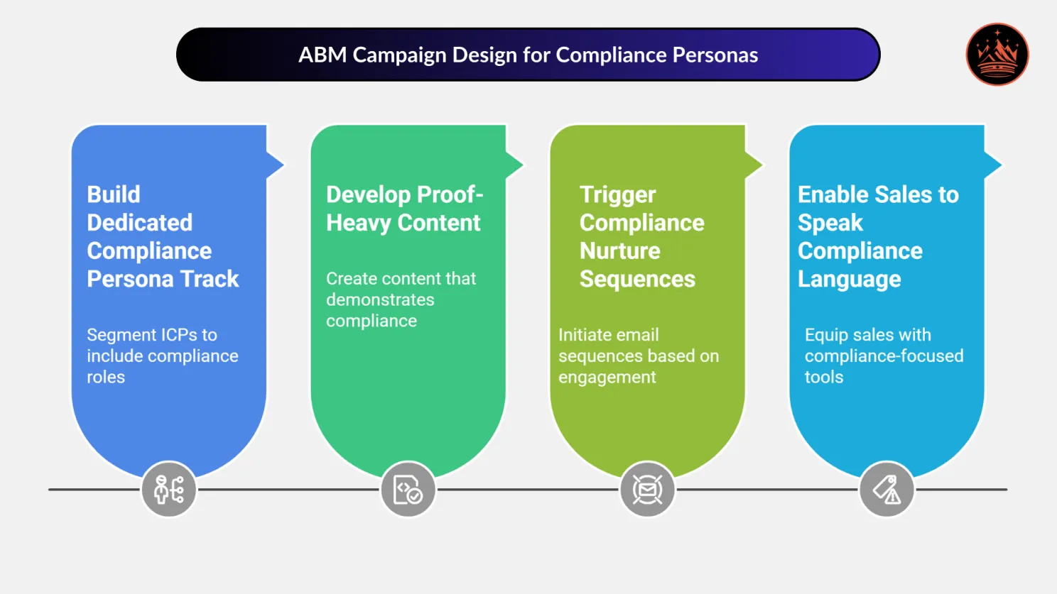 ABM Campaign Design for Compliance Persona