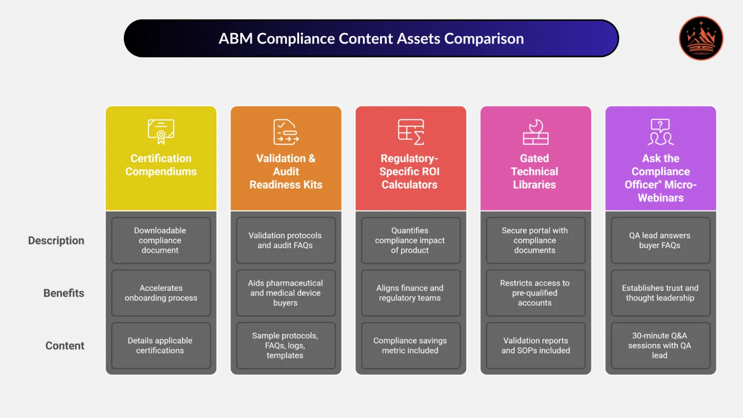 ABM Compliance Content Assets Comparison
