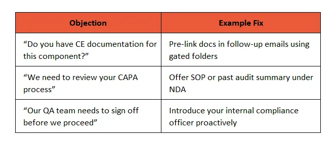 Handling Compliance Objections in Manufacturing ABM: Example Fixes