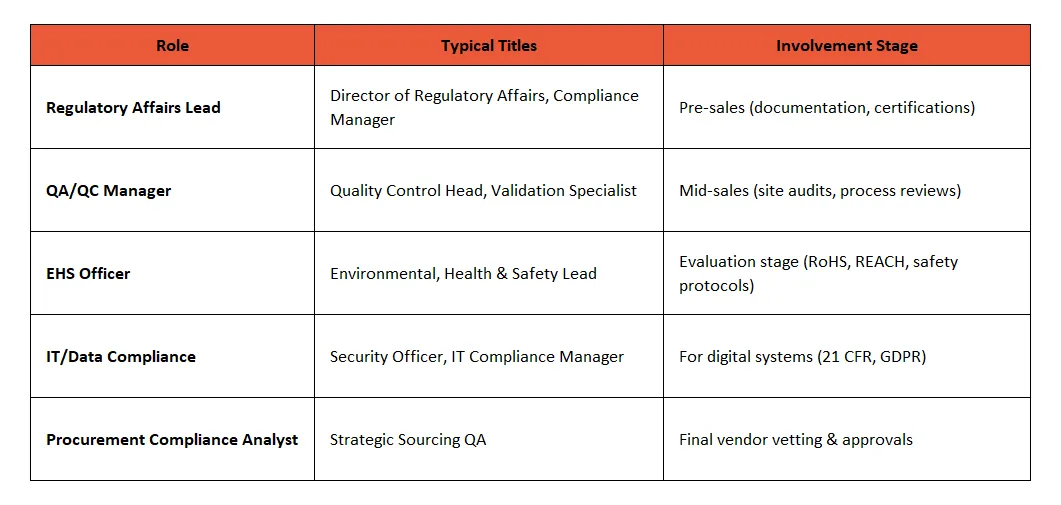 ABM for Compliance Teams: Mapping Stakeholders in Manufacturing Deals