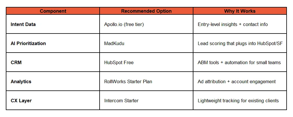 Cost-Effective Predictive ABM Stack for Industrial SMEs: Tools That Deliver ROI
