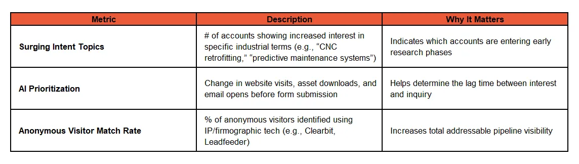 3 Critical Predictive ABM Metrics Every Industrial Manufacturer Should Track