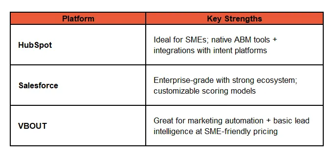 Choosing the Right CRM Foundation for Industrial Predictive ABM
