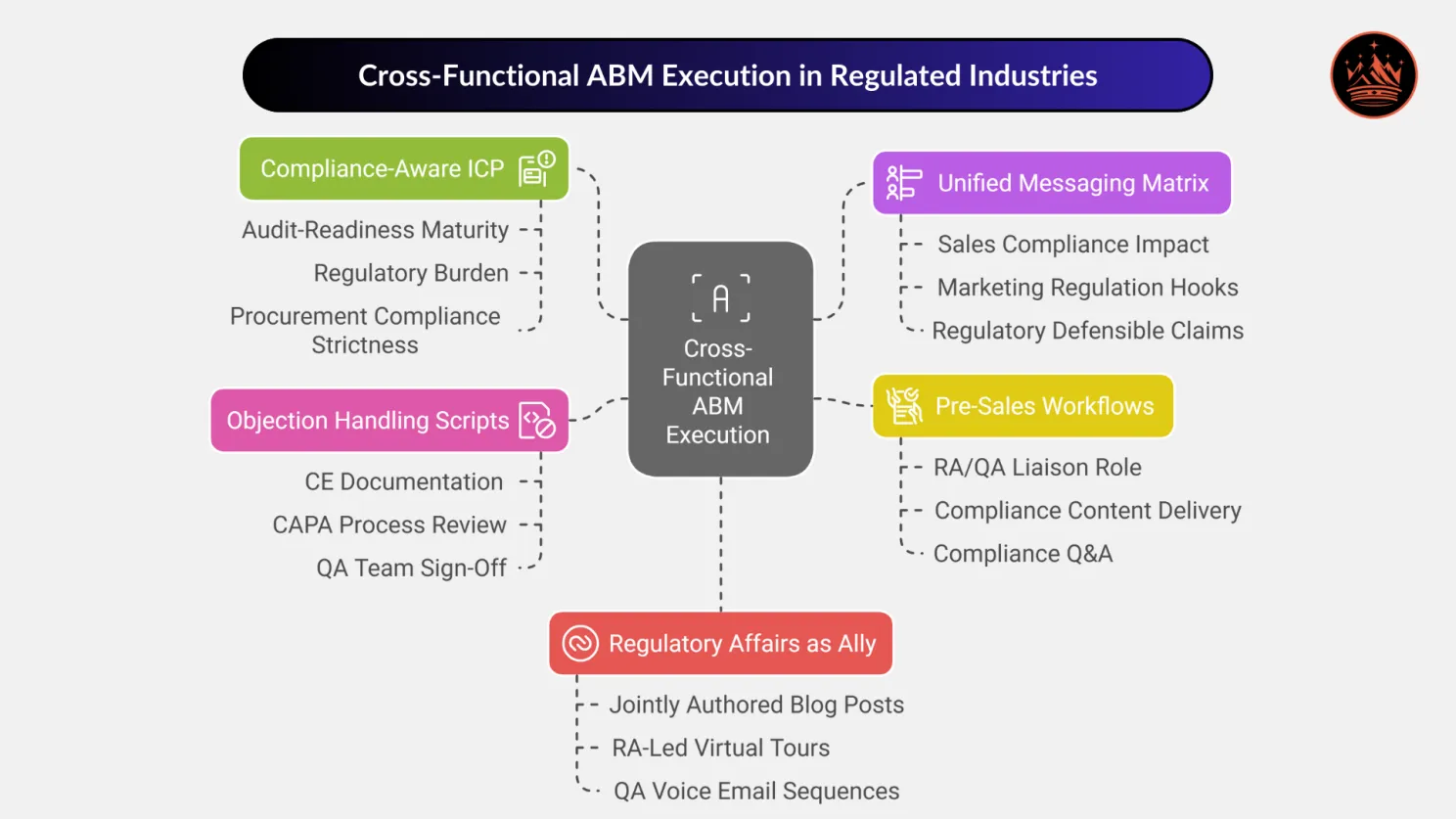 Cross-Functional ABM Execution in Regulated Industries