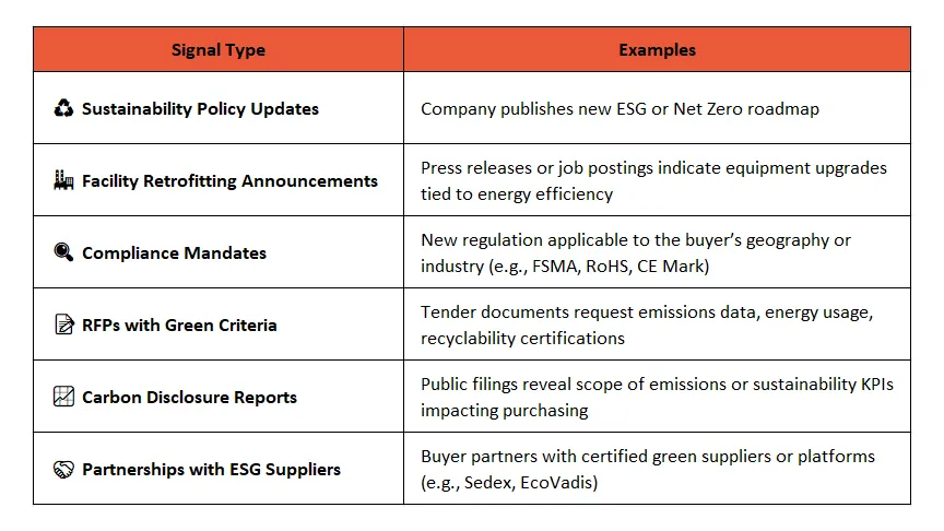 Leveraging ESG & Sustainability Signals for Industrial ABM
