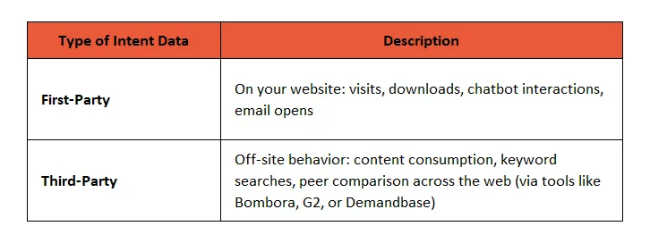First-Party vs Third-Party Intent Data for Predictive ABM in Industrial Engineering & Manufacturing