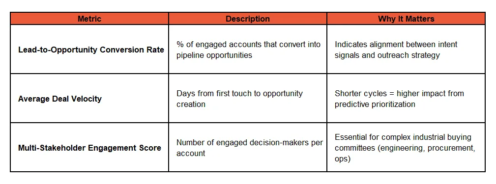 3 Game-Changing Predictive ABM Metrics for Industrial Buying Committees