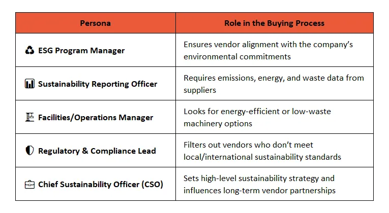 Who are the Green Personas in Industrial ABM?
