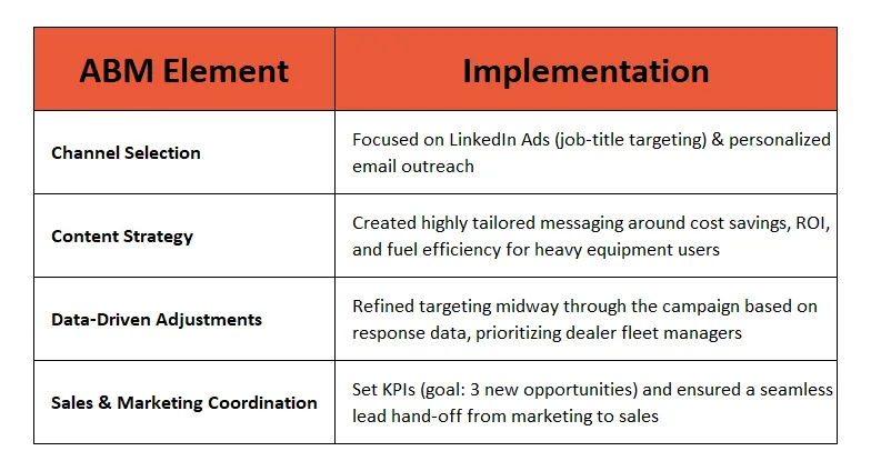 ABM Strategy Implementation for a Heavy Machinery Manufacturer