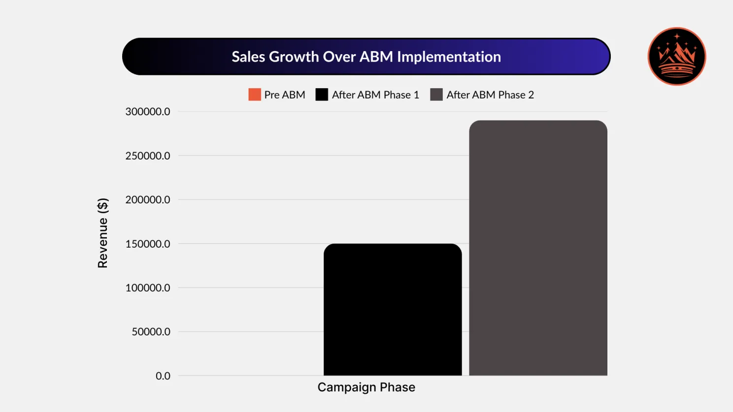 Sales Growth Over ABM Implementation for Heavy Machinery Manufacturer