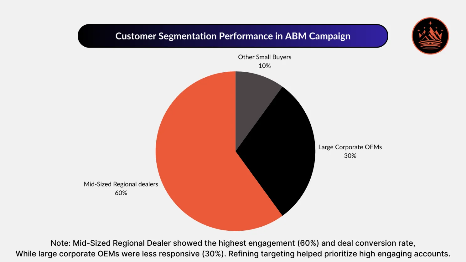 Customer Segmentation Performance in ABM Campaign for a Heavy Machinery Manufacturer