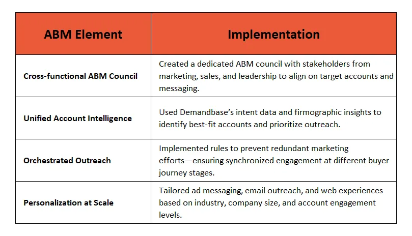 ABM Strategy Implementation at Hexagon