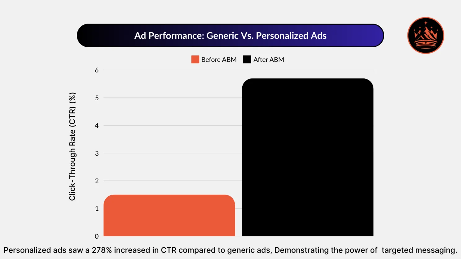 Ad Performance: Generic vs. Personalized Ads