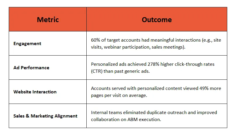 ABM Performance Metrics for Hexagon
