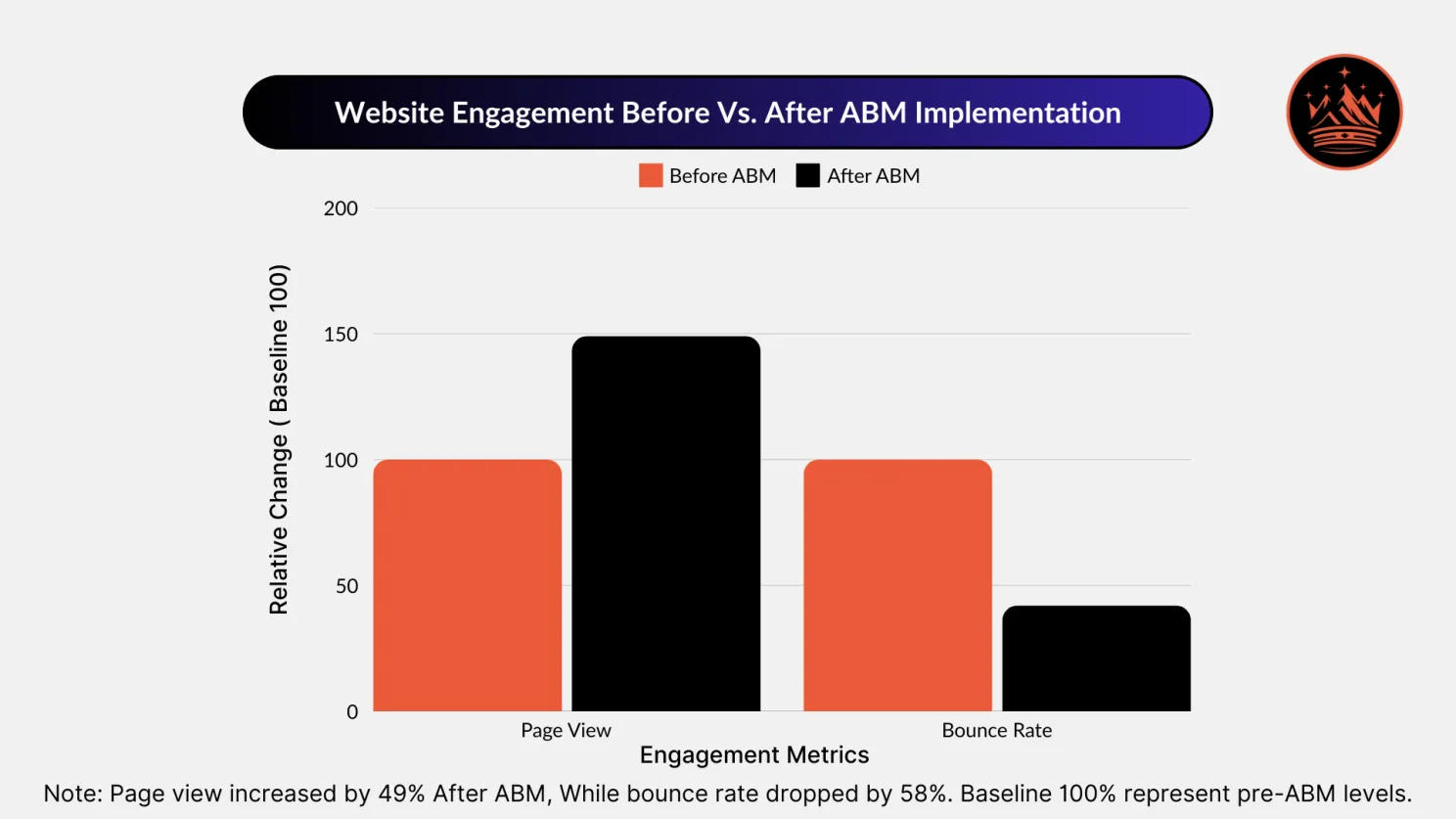 Website Engagement Before and After ABM Implementation