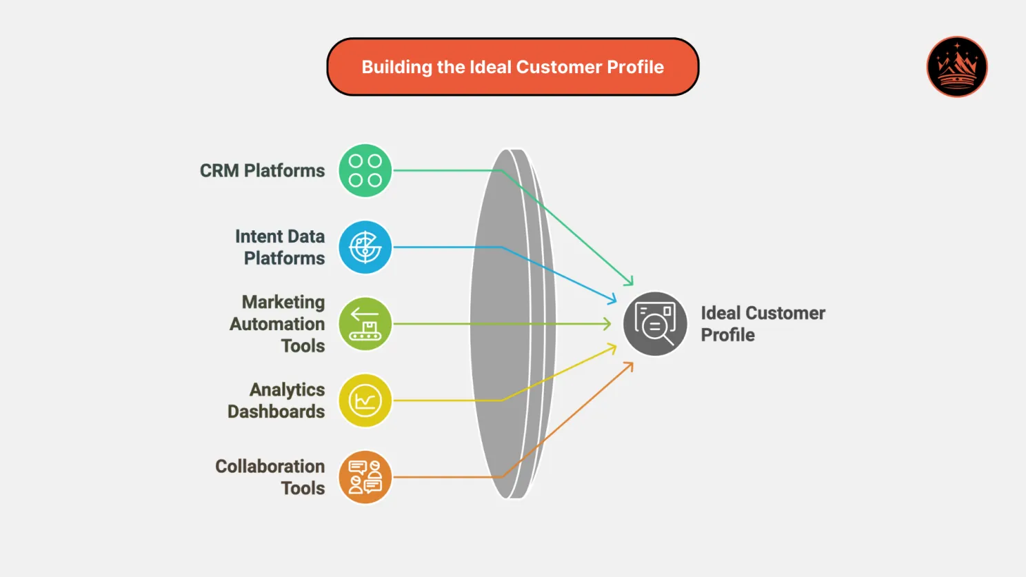 Building an Ideal Customer Profile (ICP)