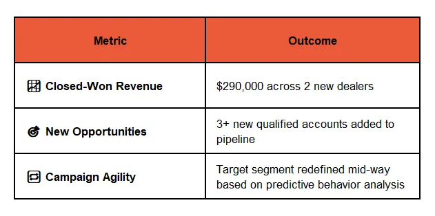 $290K Revenue Impact: How Predictive ABM Drives Industrial Dealer Growth