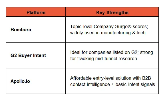 Industrial Marketer's Guide to Intent Data Platforms (Key Differentiators)