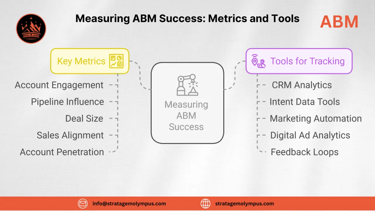 Measuring ABM Success: Key Metrics & Performance Tracking