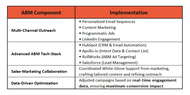 ABM Strategy Implementation for Mechanix Wear