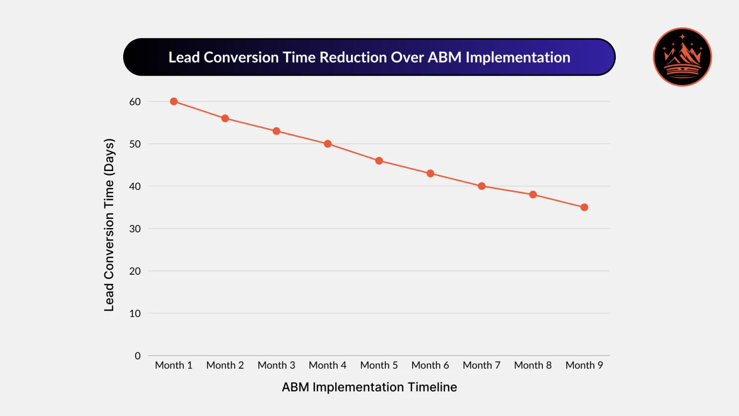 Lead Conversion Time Reduction Over ABM Implementation Timeline | Mechanix Wear