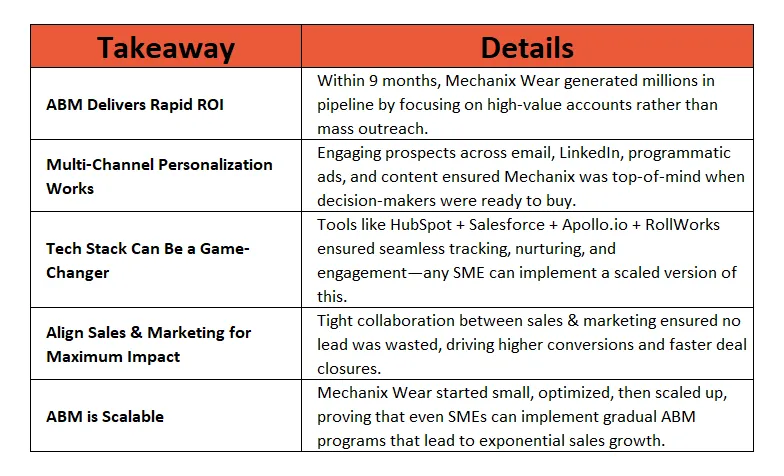 Key Takeaways for SMEs from ABM Implementation at Mechanix Wear