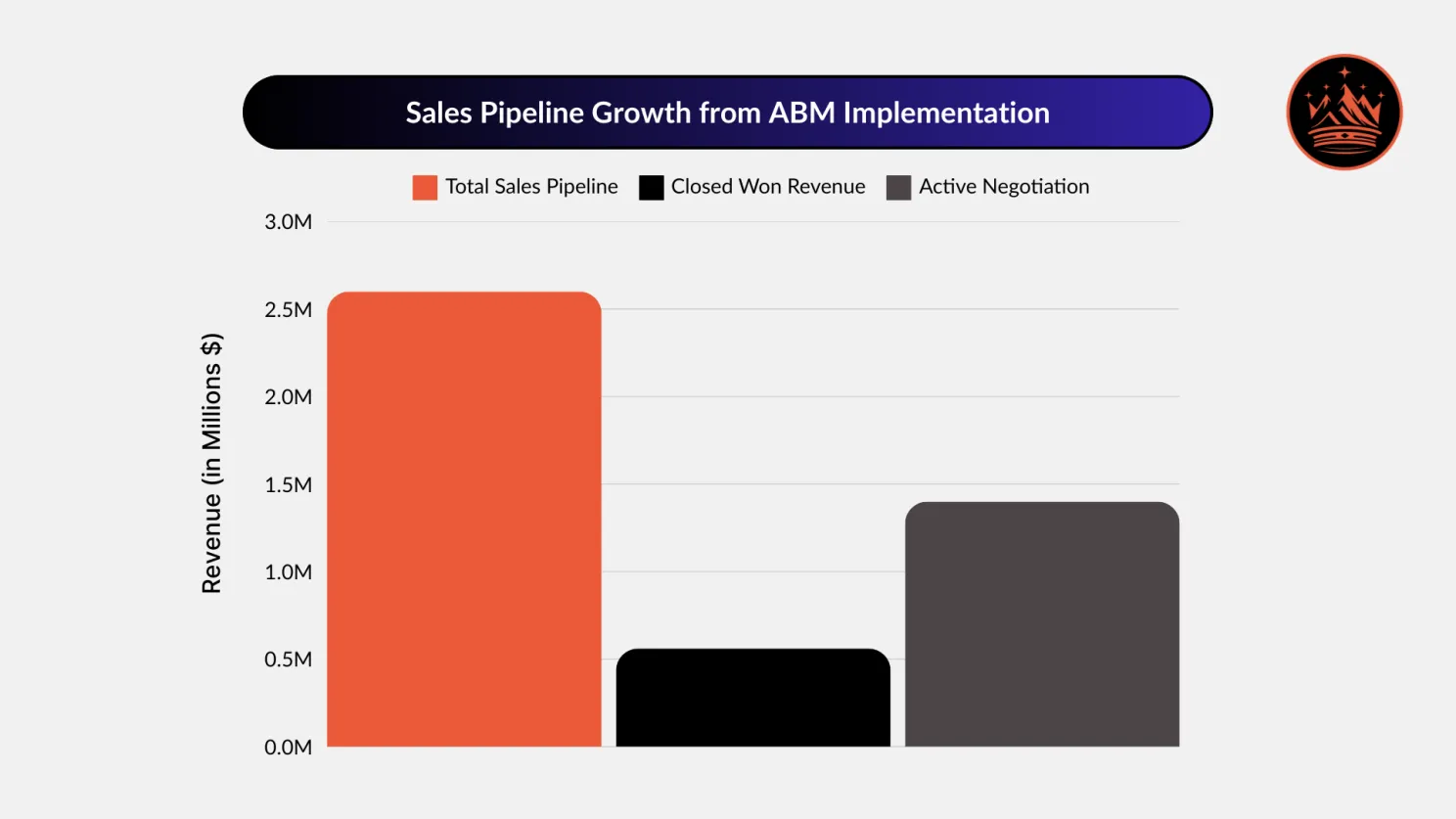 Sales Pipeline Growth as a result of ABM Implementation at Mechanix Wear