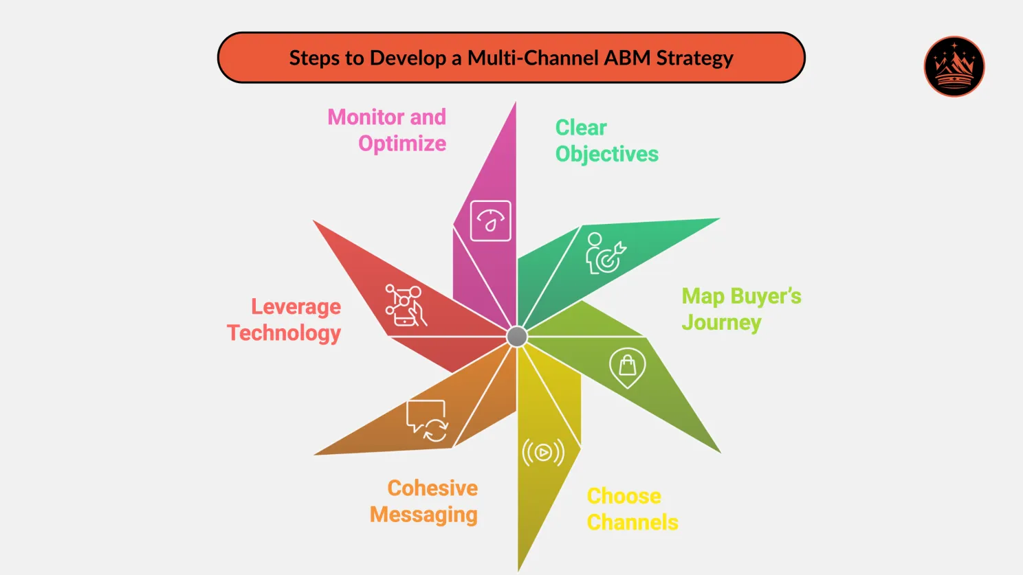 Steps to Develop a Multi-Channel ABM Strategy