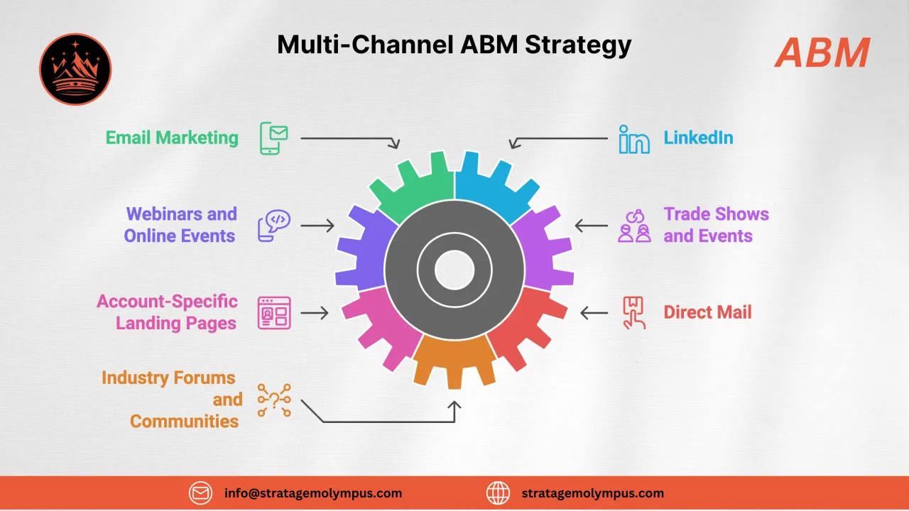 Multi-Channel ABM Strategy | ABM for Industrial Engineering & Manufacturing Businesses