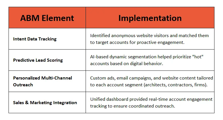 ABM Elements & Implementation at NanaWall